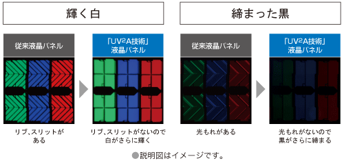 光配向技術「UV2A技術」