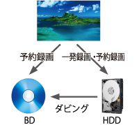 どっちも直録り(テレビ番組をHDDでもBDへでも録画が可能)