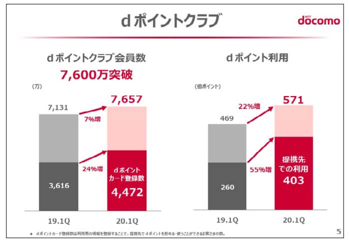 dポイントクラブ会員数の推移（出典：NTTドコモ 2020年度第一四半期決算説明会資料）