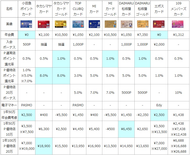 百貨店・ファッションビルで割引優待かポイントが獲得できるカードの比較表（小田急・タカシマヤ・TOP CLUBQ・MIカード・DAIMARU・松坂屋・エポス・109）