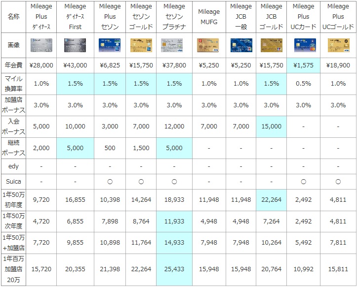 ユナイテッドのマイレージプラスが貯まるカードの比較表（マイレージプラス ダイナース・ダイナースFirst・セゾン・セゾンゴールド・セゾンプラチナ・マイレージプラスMUFGカード・JCB一般・JCBゴールド・UCカード・ＵＣゴールド）