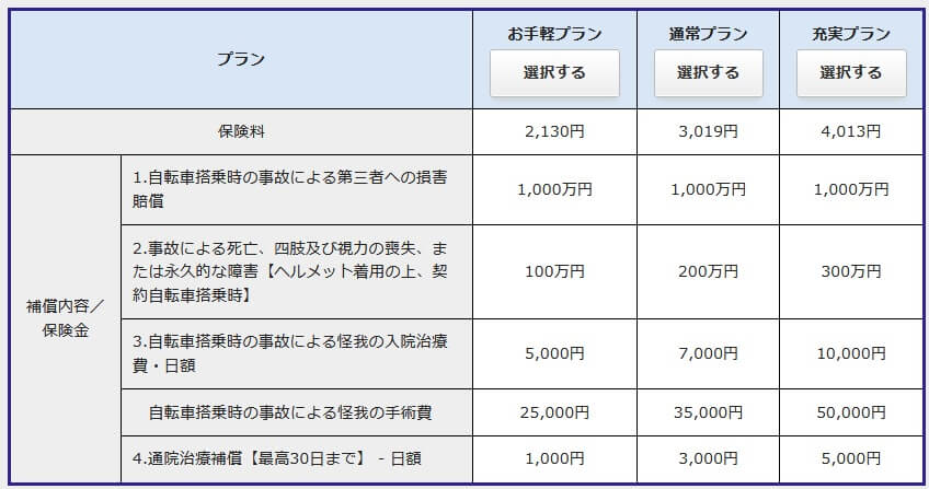 ペダルワンの各コースの保険料一覧表(出典:あんしん少額短期保険公式HP「自転車保険ペダルワン」)