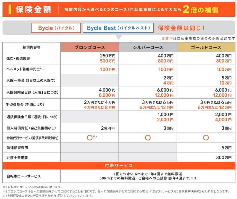 バイクルの補償内容と各コースの保険金額(出典:au損保 自転車保険バイクル 商品パンフレット2024年7月1日以降保険開始用)