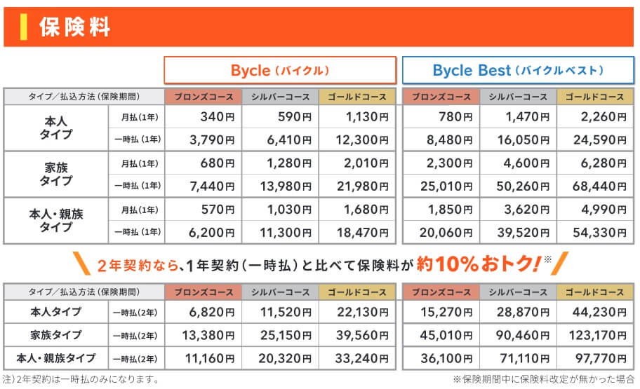 バイクルシリーズの各コースの保険料一覧表(出典:au損保 自転車保険バイクル 商品パンフレット2024年7月1日以降保険開始用)