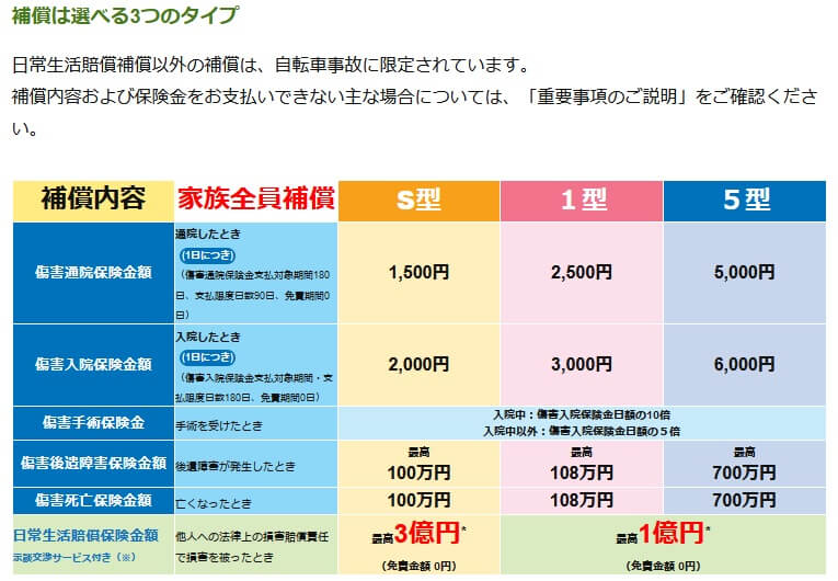 コープの団体じてんしゃ保険の補償内容と各プランの保険金額(出典:コープデリ保険センター公式HP「コープの団体じてんしゃ保険」)