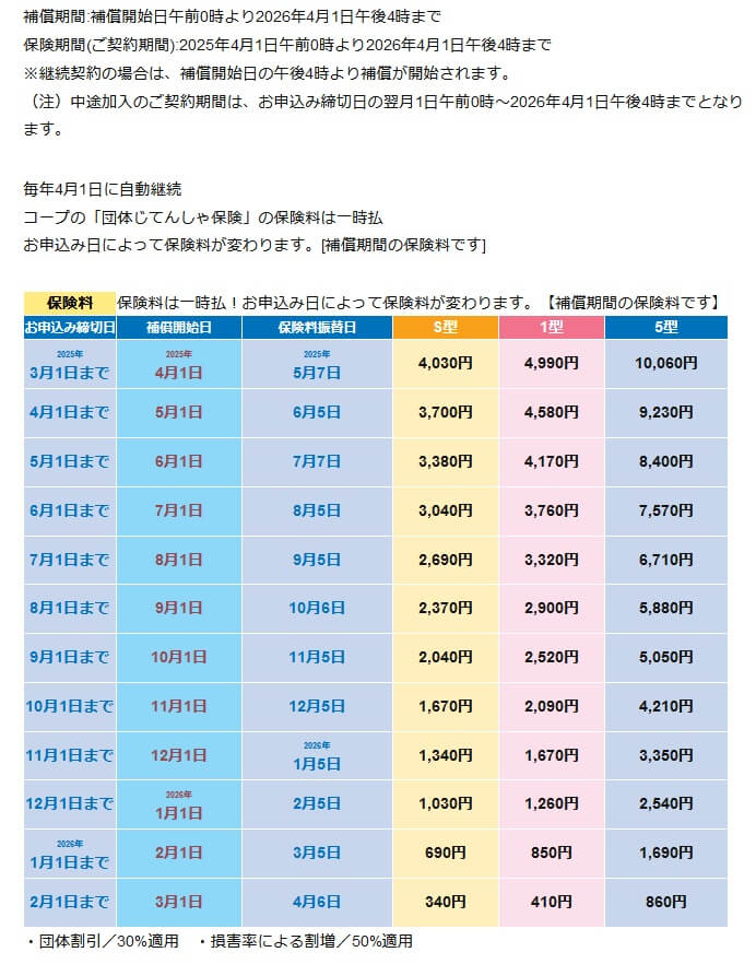 コープの団体じてんしゃ保険の各プランの保険料一覧表(出典:コープデリ保険センター公式HP「コープの団体じてんしゃ保険」)