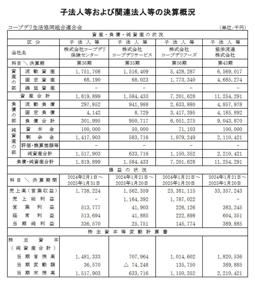 コープデリ保険センターの2024年度の業績(出典:コープデリ生活共同組合連合会「2024年度 子会社決算概況)