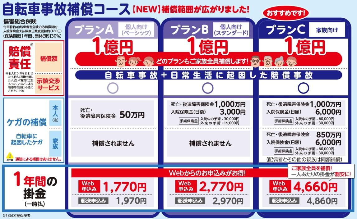 自転車事故補償コースの補償内容と保険金額(出典:全日本交通安全協会 自転車会員入会のご案内2025年10月改定版)
