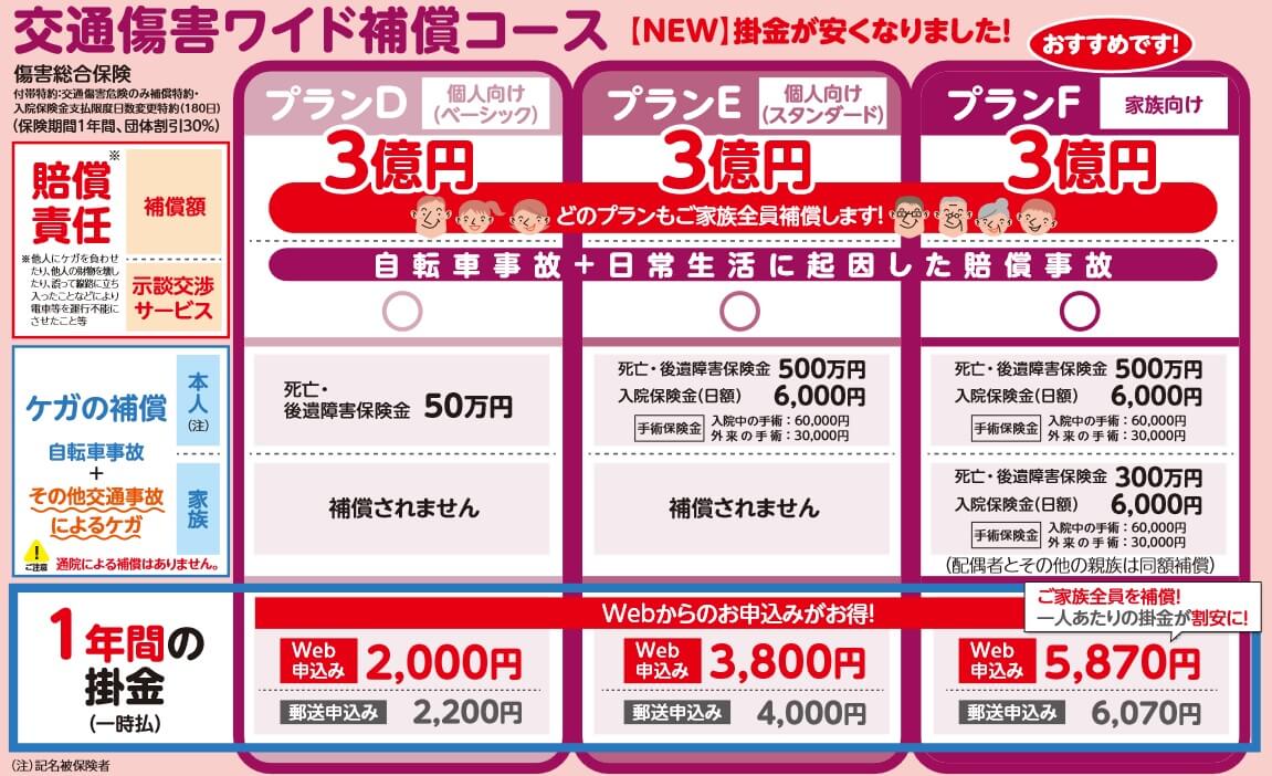 交通傷害ワイドコースの補償内容と保険金額(出典:全日本交通安全協会 自転車会員入会のご案内2025年10月改定版)