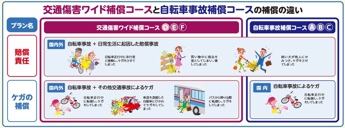 自転車事故補償コースと交通傷害ワイドコースの補償の違い(出典:全日本交通安全協会 自転車会員入会のご案内2025年10月改定版)