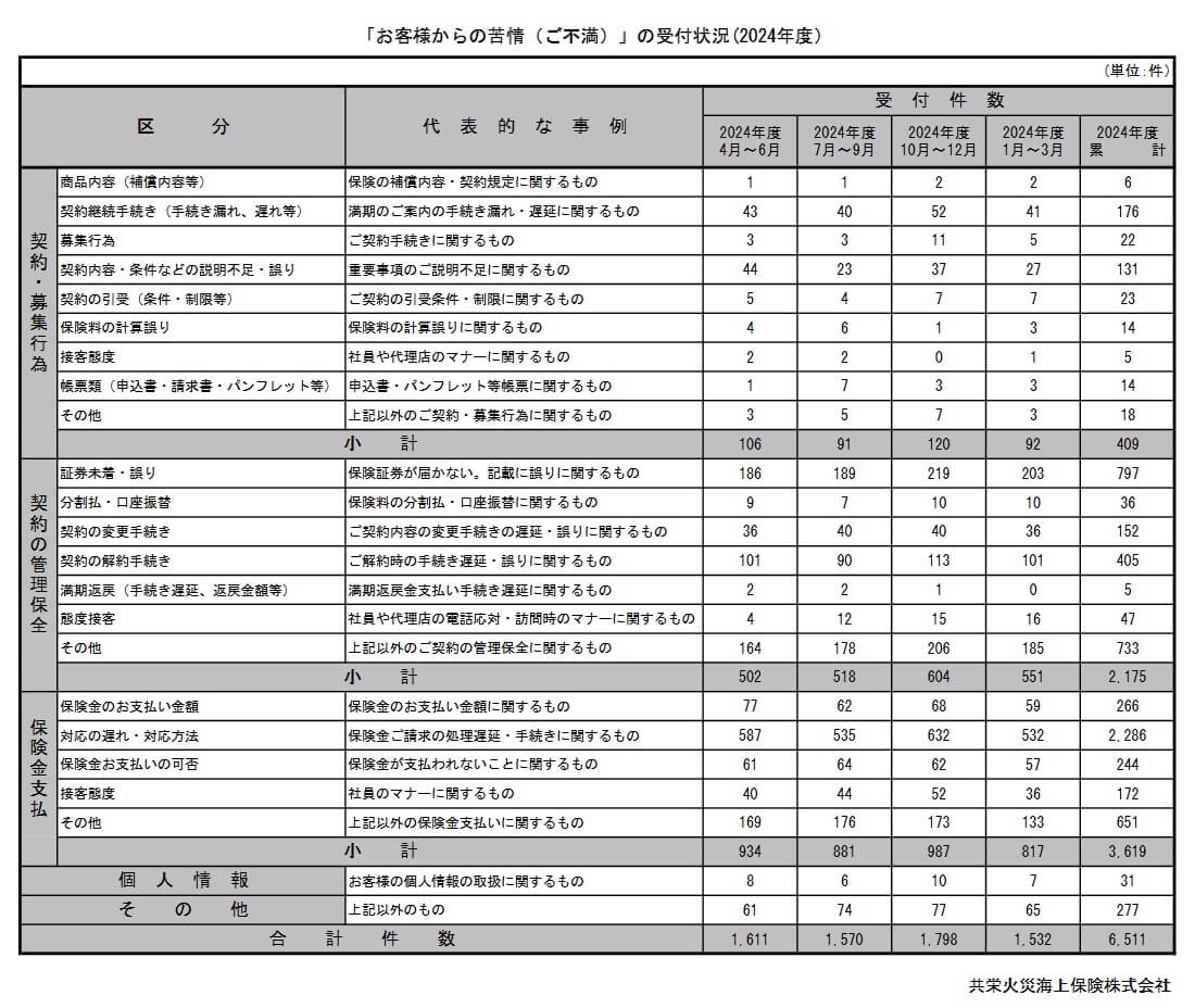 共栄火災への苦情数と苦情の内訳(出典:共栄火災海上保険「お客様からの苦情(ご不満)の受付状況(2024年度)」)