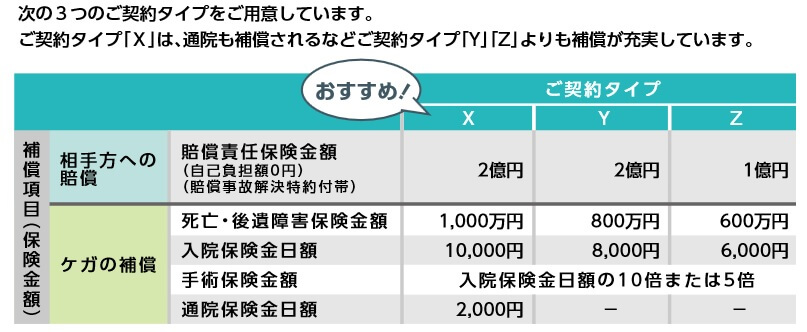共栄火災 自転車補償プランの補償内容(出典:共栄火災 自転車補償プランパンフレット2020年3月以降保険始期用)