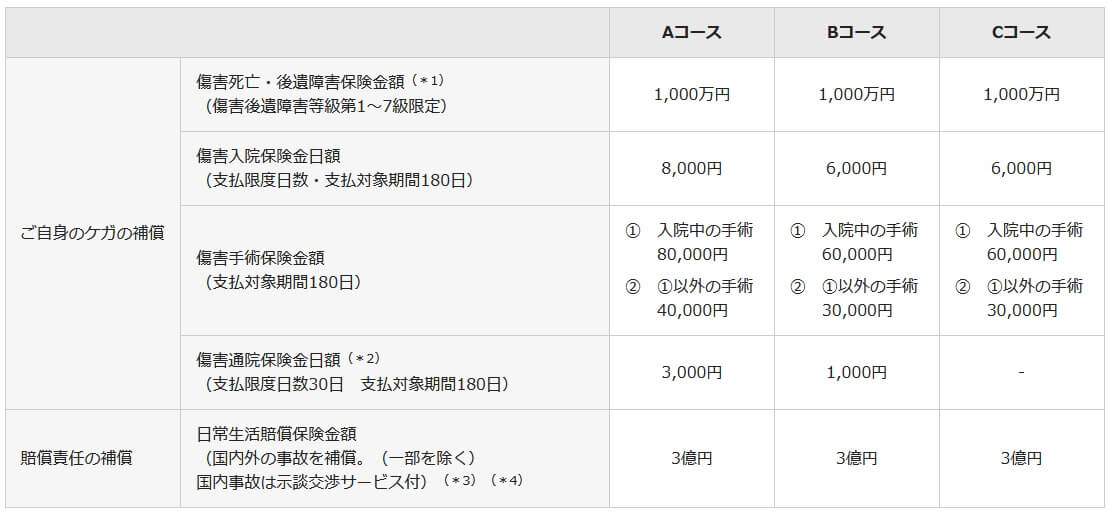 ネットde保険@さいくるの補償内容(出典:三井住友海上公式HP「ネットde保険@さいくる-保険料」)