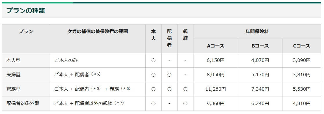 ネットde保険@さいくるの保険料一覧表(出典:三井住友海上公式HP「ネットde保険@さいくる-保険料」)