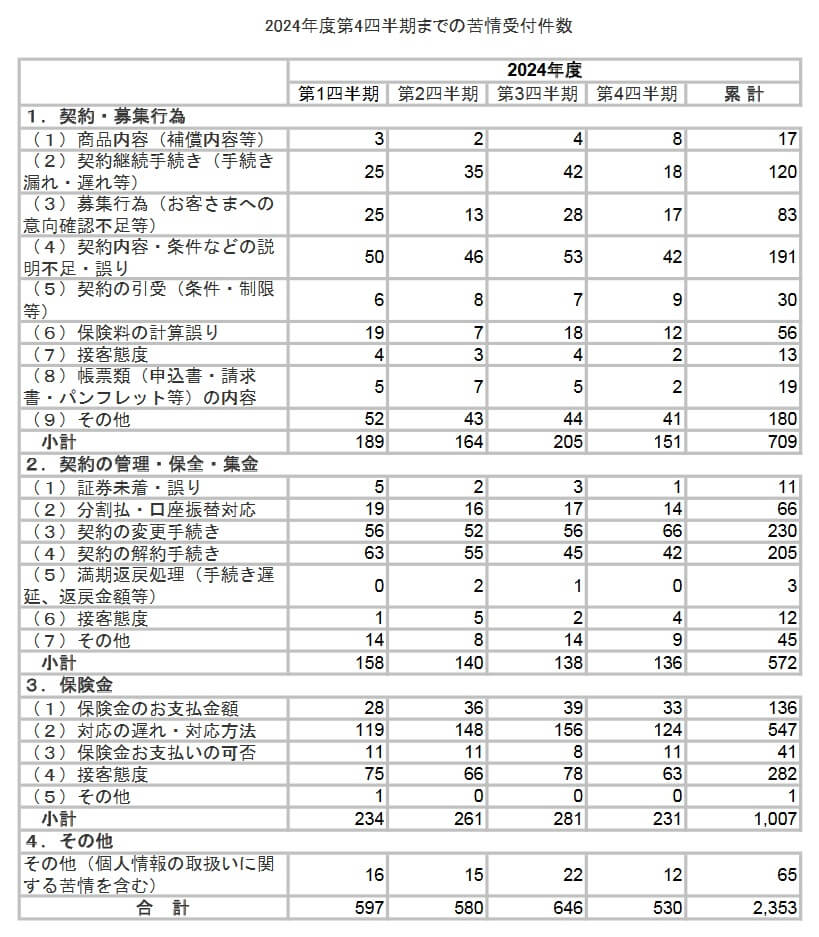 日新火災への苦情数と苦情の内訳(出典:日新火災海上保険「2024年度第4四半期までの苦情受付件数」)