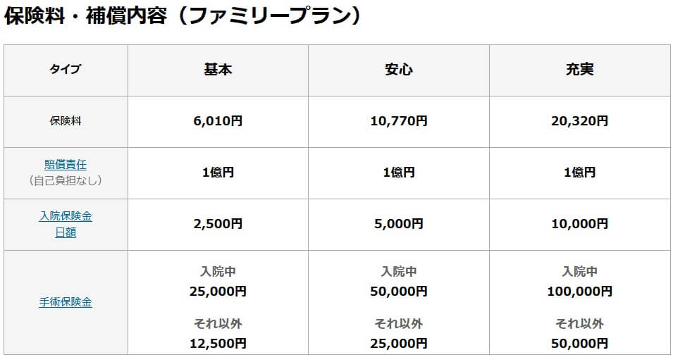 楽天損保サイクルアシストの保険料一覧表(出典:楽天損保公式HP「サイクルアシスト」)