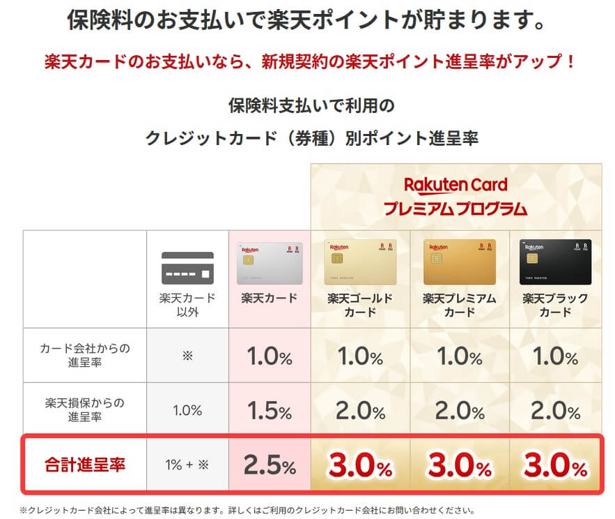 楽天ポイントのクレジットカード別のポイント進呈率(出典:楽天損保公式HP「自転車保険なら楽天損保」)