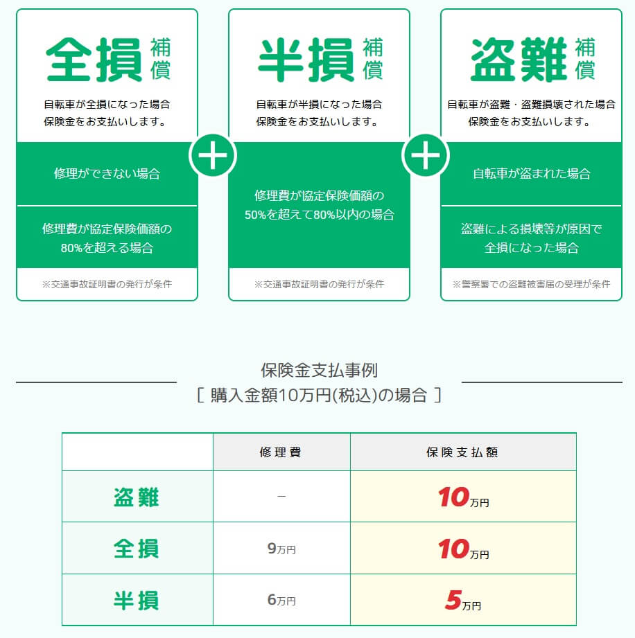 みんなのスポーツサイクル保険の補償内容(出典:SBI日本少額短期保険公式HP「みんなのスポーツサイクル保険」)