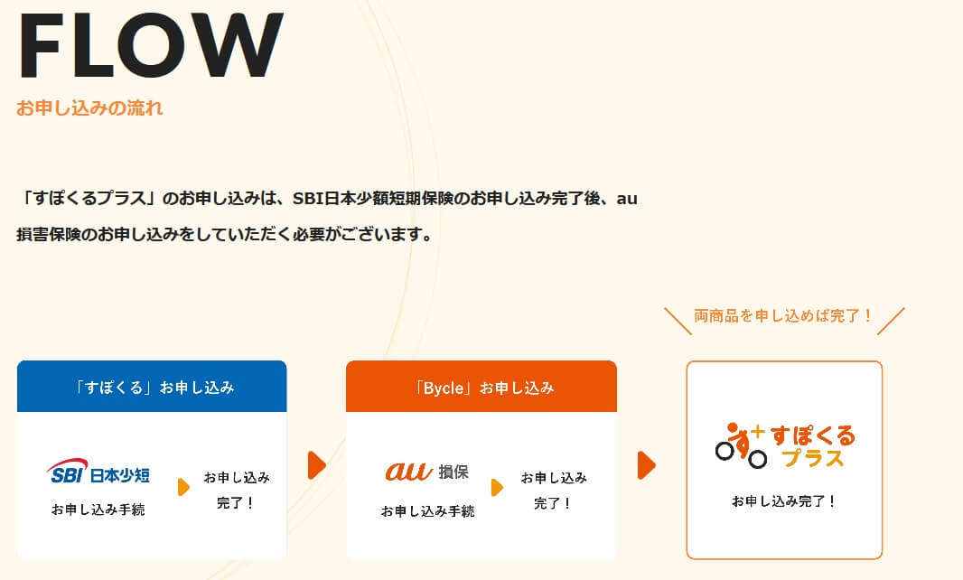 すぽくるプラスの申込方法(出典:SBI日本少額短期保険公式HP「すぽくるプラス」)