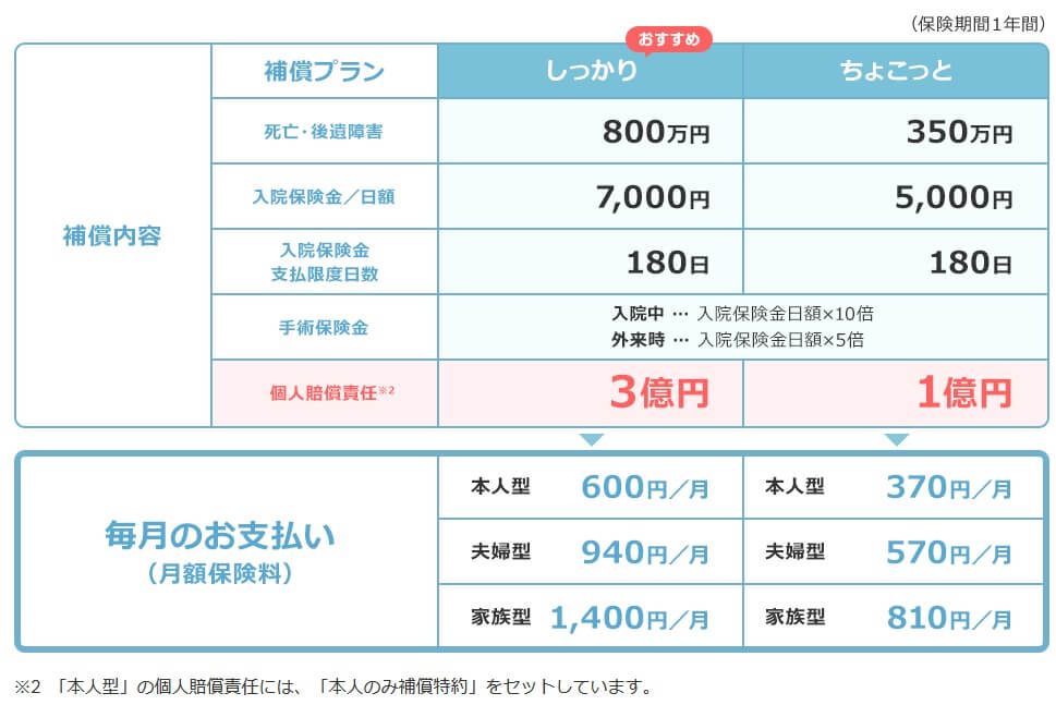 ソフトバンクかんたん保険 自転車保険の補償内容と各コースの保険金額(出典:ソフトバンク公式HP「自転車あんしん保険」)
