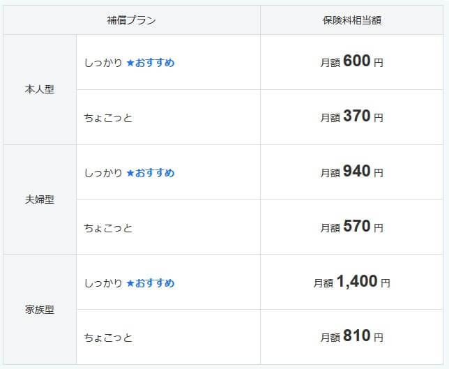 ソフトバンクかんたん保険 自転車保険の保険料一覧表(出典:ソフトバンク公式HP「自転車あんしん保険」)