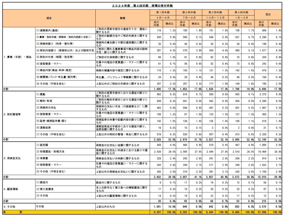 損保ジャパンの苦情数(出典:損保ジャパン 2024年度第4四半期 苦情の受付件数)