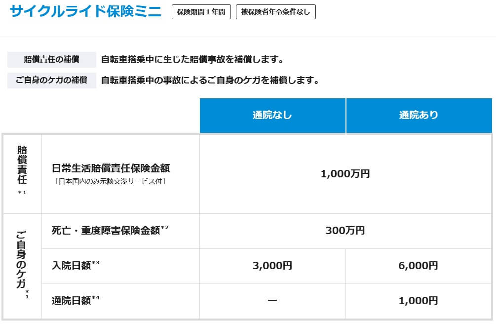 サイクルライド保険のミニプランの補償内容(出典:ZuutoRideセーフティライド会公式HP「自転車保険のサイクルライド保険」)