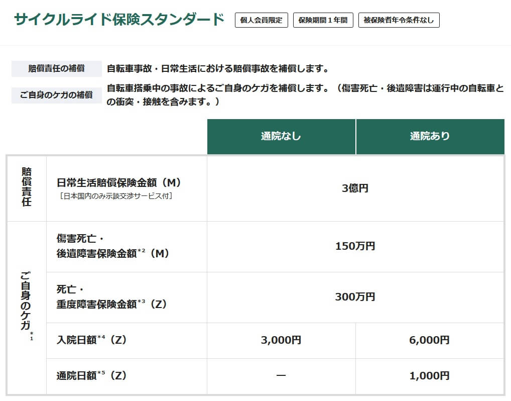 サイクルライド保険のスタンダードプランの補償内容(出典:ZuutoRideセーフティライド会公式HP「自転車保険のサイクルライド保険」)
