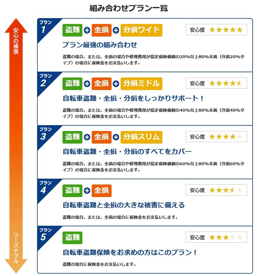 ずっと自転車盗難車両保険の組み合わせプラン一覧(出典:ZuutoRide少額短期保険公式HP「ずっと自転車盗難車両保険」)