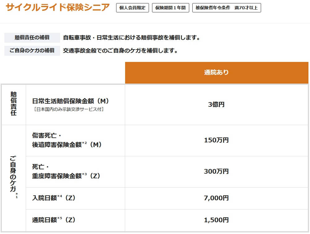 サイクルライド保険のシニアプランの補償内容(出典:ZuutoRideセーフティライド会公式HP「自転車保険のサイクルライド保険」)