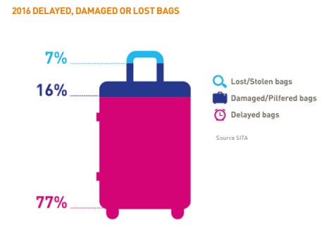 取り扱いミスしたバッグのうち紛失・破損・遅延したバッグの割合（（出典：SITA バゲージレポート2017）