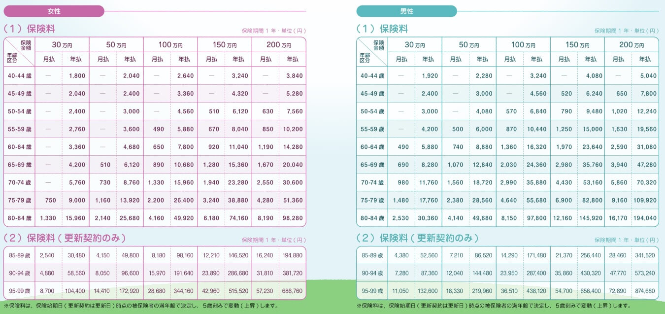 終活相談付き みんなの葬儀保険の保険料一覧表(出典:アイアル少短「終活相談付き みんなの葬儀保険」パンフレット)