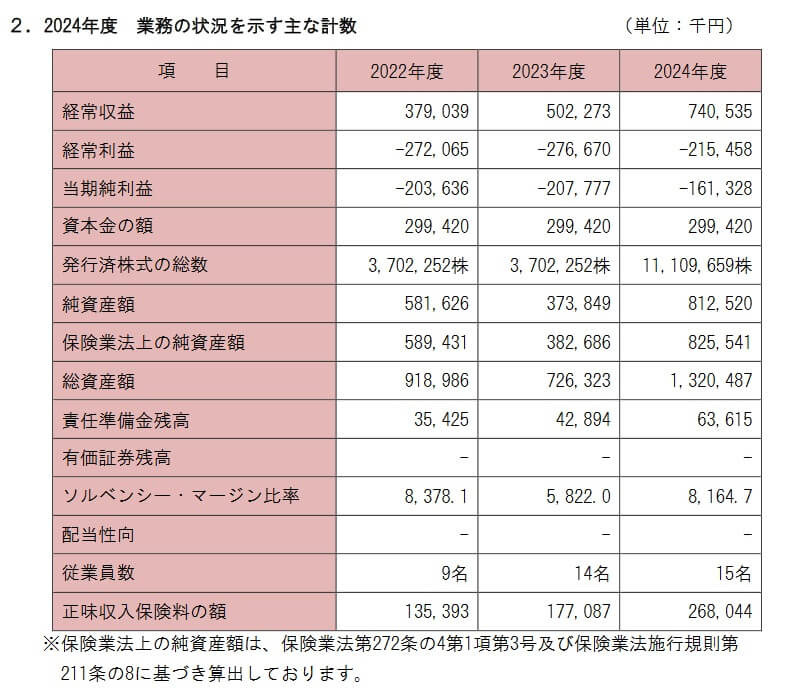 アイアル少短の2024年度 業務の状況を示す計数(出典:アイアル少額短期保険 ディスクロージャー誌「アイアル少額短期保険 2025年の現状」)