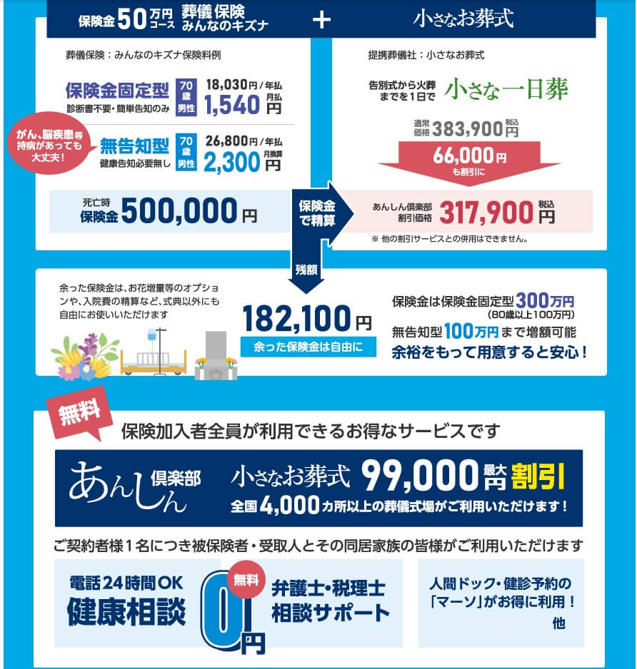 みんなのキズナと小さなお葬式のコラボ商品(出典:あんしん少短公式HP「葬儀保険 みんなのキズナ(あんしん葬儀)」)