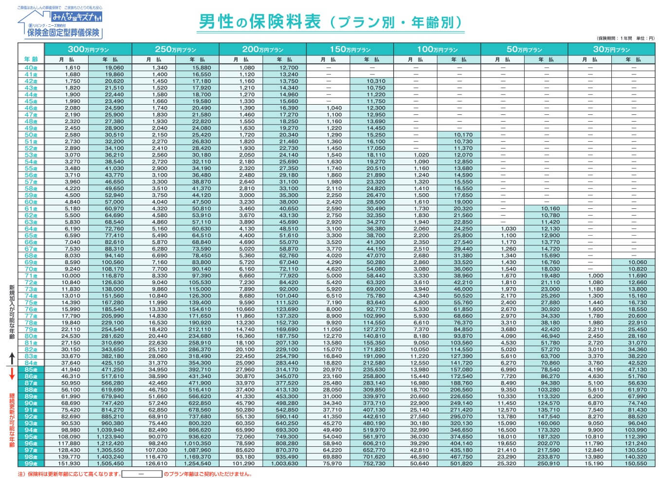 保険金固定型プランの保険料一覧表(出典:あんしん少額短期保険公式HP 保険金固定型 男性の保険料表)
