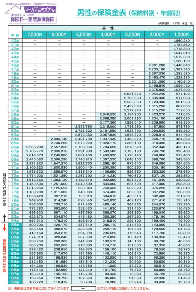 保険料一定型プランの保険料一覧表(出典:あんしん少額短期保険公式HP 保険料一定型 男性の保険料表)