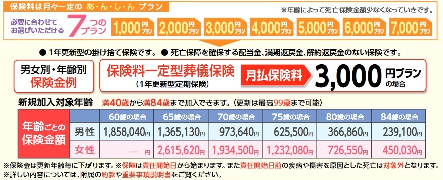 みんなのキズナの保険料一定型の仕組みと保険金額(出典:あんしん少短 「保険料一定型葬儀保険 みんなのキズナ」商品パンフレット 令和6年1月改定版)