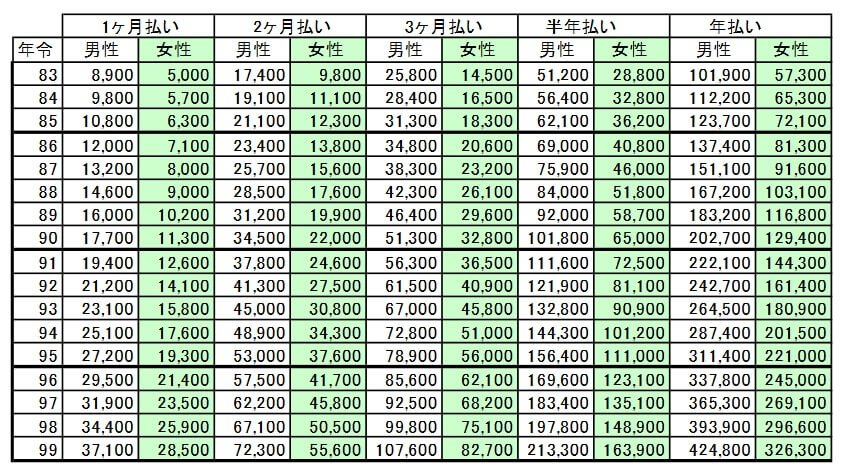 定額保障型プランの83歳以降の保険料一覧表(出典:あおい少額短期保険「保険金額建ての場合の正当営業保険料計算表(保険金額100万円)」2025年8月版)