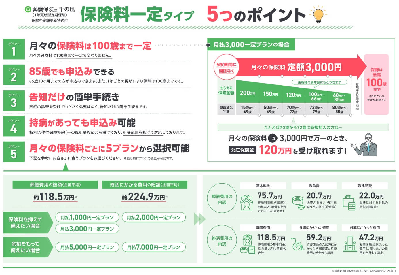 保険料一定タイプの保障内容と仕組み(出典:葬儀保険 千の風「保険料一定タイプ」 商品パンフレット2024年12月版)