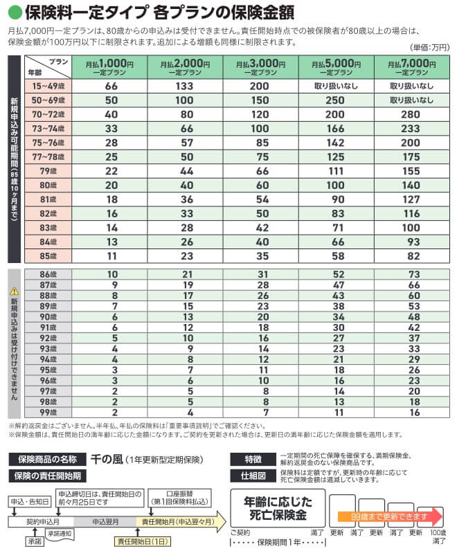 保険料一定タイプの保険料と保険金額の一覧表(出典:葬儀保険 千の風「保険金一定タイプ」 商品パンフレット2024年12月版)