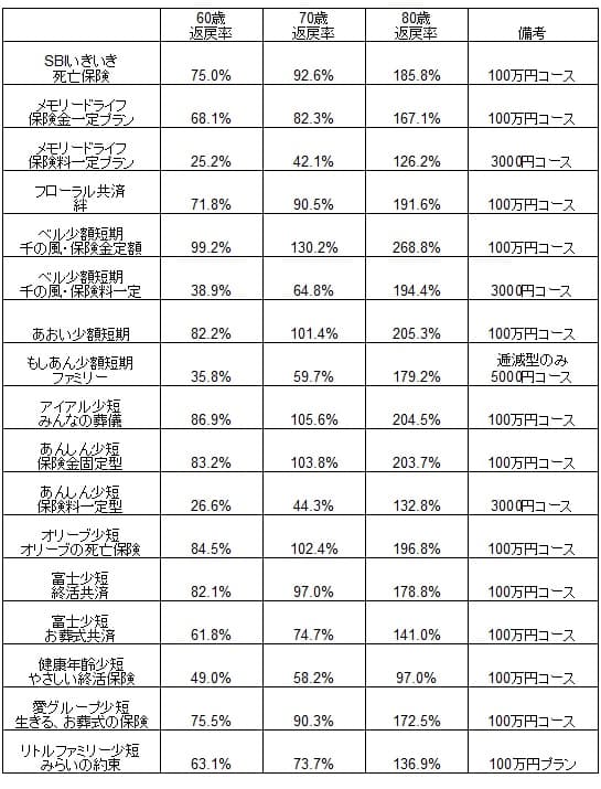 葬式保険・葬儀保険の60歳と70歳と80歳の保険料・返戻率の比較一覧表(SBIいきいき少短・メモリードライフ・フローラル共済・ベル少額短期保険・あおい少額短期保険・もしあん少額短期保険・アイアル少短・あんしん少短・オリーブ少短・富士少額短期保険・健康年齢少短・愛グループ少額短期保険・リトルファミリー少短)出典※各社の公式HPを元にして当社が独自に作成
