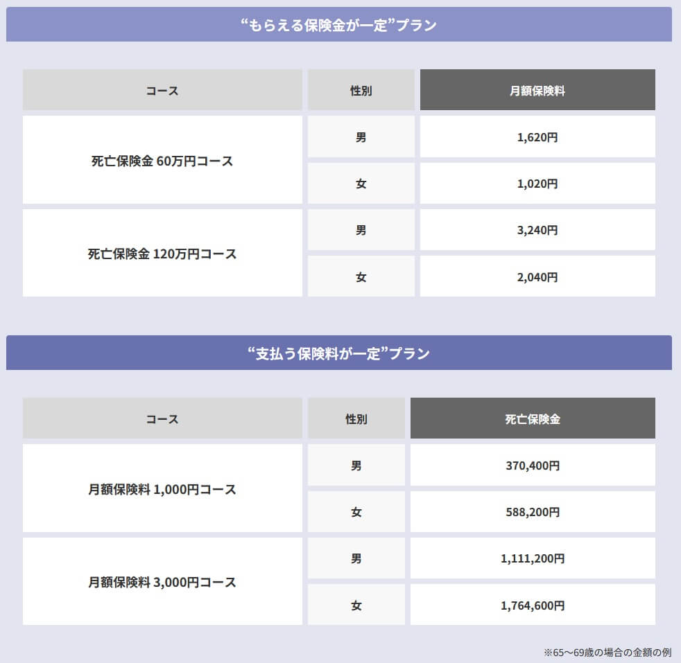 保険料一定プランの死亡保険金額(出典:フローラル共済公式HP「葬儀保険-絆-」)