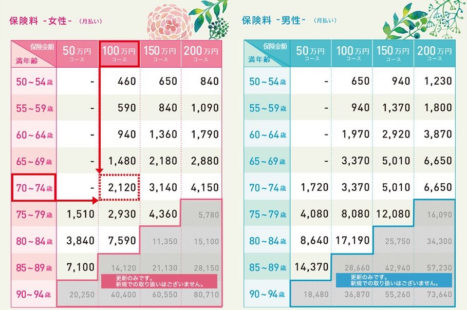 やさしい終活保険の保険料一覧表(出典:健康年齢少額短期保険公式HP「やさしい終活保険」)