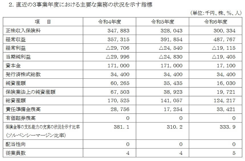 健康年齢少額短期保険の直近3事業年度における主要な業務の状況を示す指標(出典:健康年齢少額短期保険ディスクロージャー誌「令和7年度版/令和6年度決算 健康年齢少額短期保険の現状2025」)