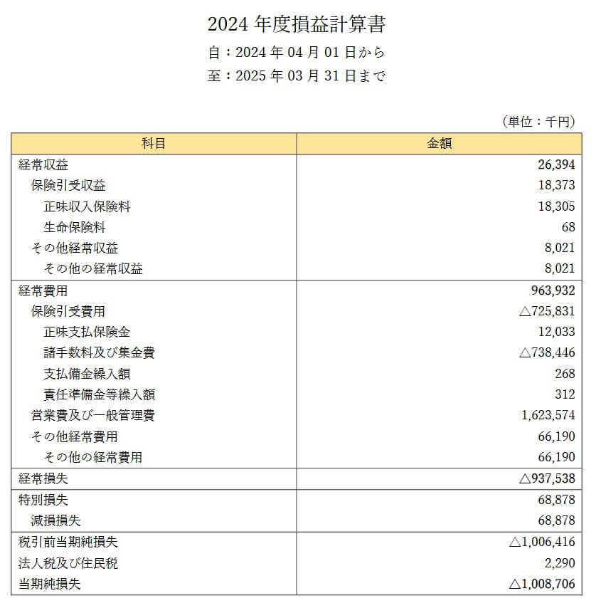 リトルファミリー少額短期保険の2024年度損益計算書(出典:リトルファミリー少額短期保険 2024年度決算公告)