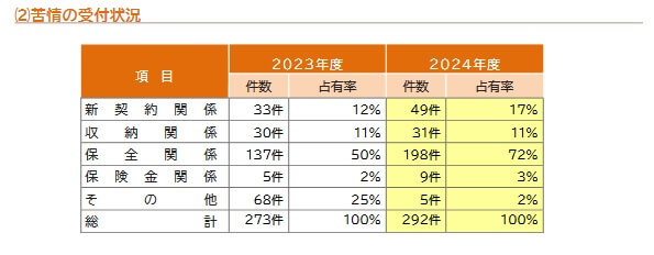 メモリード・ライフに寄せられた苦情数の内訳(出典:メモリード・ライフ ディスクロージャー誌「メモリード・ライフの現状2025」)