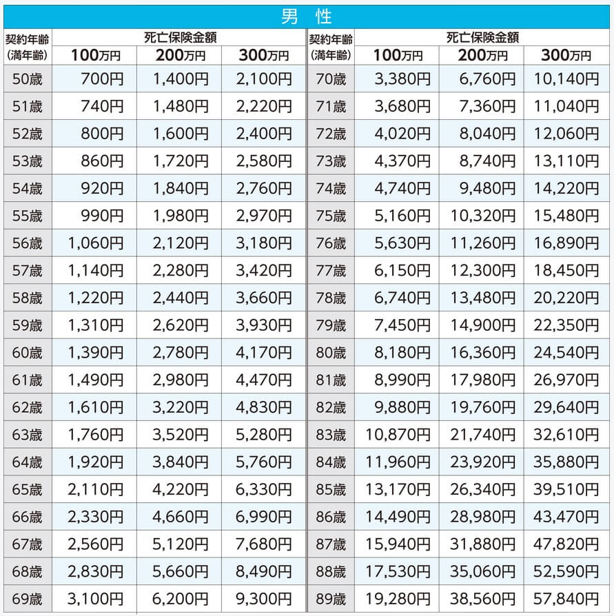保険金一定プランの保険料一覧表(出典:メモリード・ライフ公式HP「保険金一定プラン」)