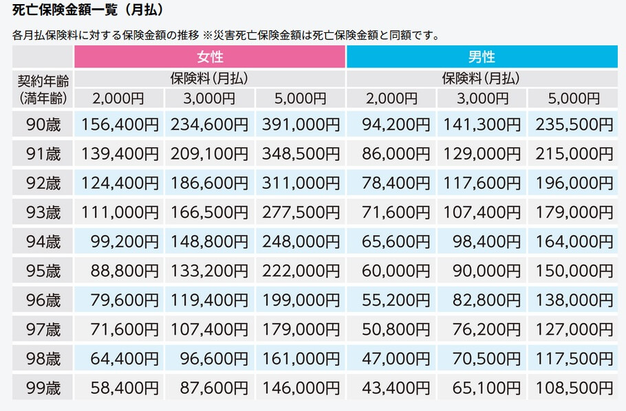 保険料一定プランの90歳以降の保険金一覧表(出典:メモリード・ライフ公式HP「保険料一定プラン」)