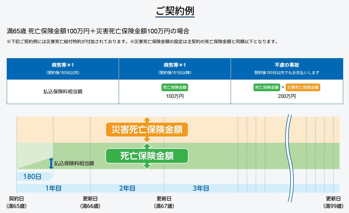 保険金一定プランの保障内容と仕組み(出典:メモリード・ライフ公式HP「保険金一定プラン」)