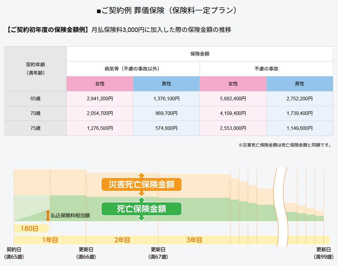 保険料一定プランの保障内容と仕組み(出典:メモリード・ライフ公式HP「保険料一定プラン」)